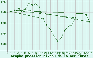 Courbe de la pression atmosphrique pour Locarno-Magadino