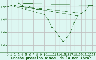 Courbe de la pression atmosphrique pour Waibstadt