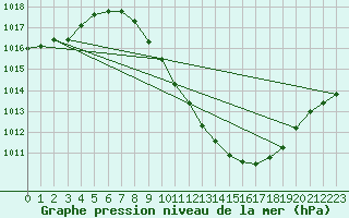 Courbe de la pression atmosphrique pour Guadalajara