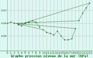 Courbe de la pression atmosphrique pour Trawscoed