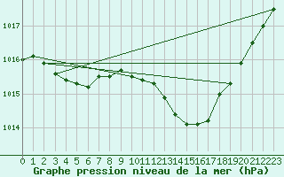 Courbe de la pression atmosphrique pour Bziers Cap d