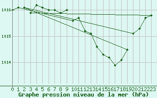 Courbe de la pression atmosphrique pour Offenbach Wetterpar