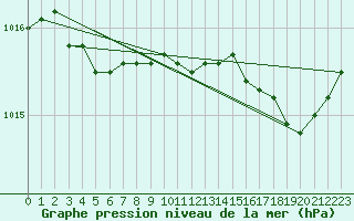 Courbe de la pression atmosphrique pour Saint-Nazaire (44)