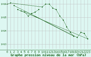 Courbe de la pression atmosphrique pour Saint-Philbert-sur-Risle (Le Rossignol) (27)