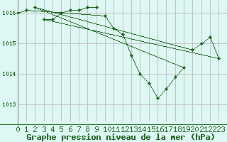 Courbe de la pression atmosphrique pour Gelbelsee