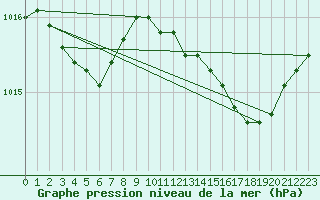 Courbe de la pression atmosphrique pour Treize-Vents (85)