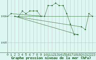 Courbe de la pression atmosphrique pour Alistro (2B)