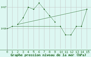 Courbe de la pression atmosphrique pour Pozega Uzicka