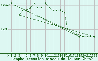 Courbe de la pression atmosphrique pour Capo Bellavista
