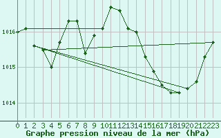 Courbe de la pression atmosphrique pour Rochegude (26)