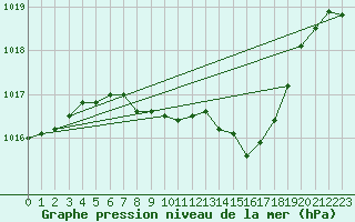 Courbe de la pression atmosphrique pour Caransebes