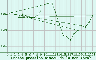 Courbe de la pression atmosphrique pour Landivisiau (29)