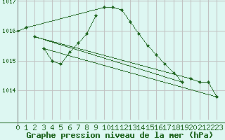 Courbe de la pression atmosphrique pour Lachamp Raphal (07)