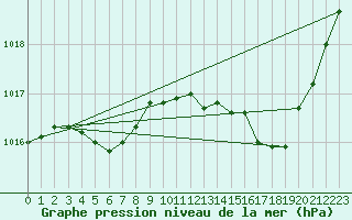 Courbe de la pression atmosphrique pour Le Mans (72)