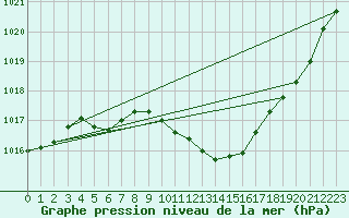 Courbe de la pression atmosphrique pour Krumbach