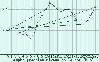 Courbe de la pression atmosphrique pour Gurande (44)