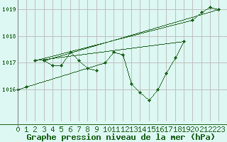 Courbe de la pression atmosphrique pour Evionnaz