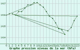 Courbe de la pression atmosphrique pour Rochegude (26)