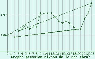 Courbe de la pression atmosphrique pour Les Pennes-Mirabeau (13)