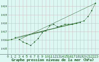 Courbe de la pression atmosphrique pour Saint-Jean-de-Liversay (17)