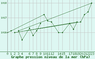 Courbe de la pression atmosphrique pour Shoream (UK)