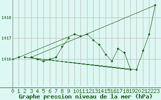 Courbe de la pression atmosphrique pour Perpignan (66)