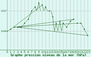 Courbe de la pression atmosphrique pour Shawbury