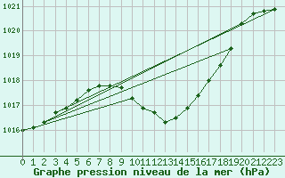 Courbe de la pression atmosphrique pour Pully-Lausanne (Sw)