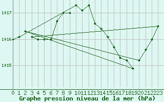 Courbe de la pression atmosphrique pour Priay (01)