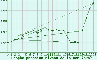 Courbe de la pression atmosphrique pour Voiron (38)