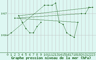 Courbe de la pression atmosphrique pour Cap Mele (It)