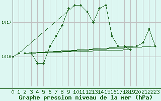 Courbe de la pression atmosphrique pour Spa - La Sauvenire (Be)