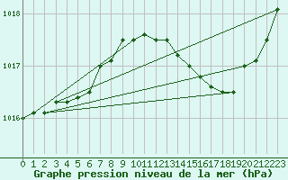 Courbe de la pression atmosphrique pour Nlu / Aunay-sous-Auneau (28)