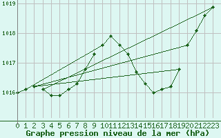 Courbe de la pression atmosphrique pour Aniane (34)