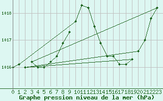 Courbe de la pression atmosphrique pour La Poblachuela (Esp)