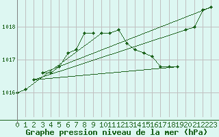 Courbe de la pression atmosphrique pour Grosseto