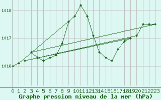 Courbe de la pression atmosphrique pour Cap Bar (66)