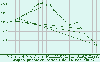 Courbe de la pression atmosphrique pour Tilrikoja