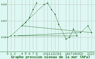 Courbe de la pression atmosphrique pour guilas