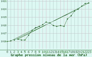 Courbe de la pression atmosphrique pour Saint Catherine