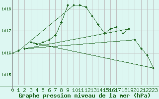 Courbe de la pression atmosphrique pour Auch (32)