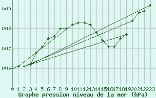 Courbe de la pression atmosphrique pour Goettingen