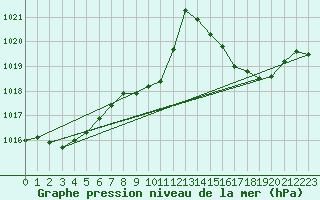 Courbe de la pression atmosphrique pour Dijon / Longvic (21)