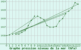 Courbe de la pression atmosphrique pour Ile Rousse (2B)