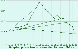 Courbe de la pression atmosphrique pour Dax (40)