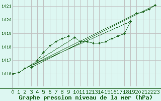 Courbe de la pression atmosphrique pour Sinnicolau Mare