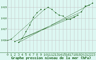 Courbe de la pression atmosphrique pour San Pablo de los Montes