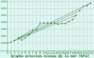 Courbe de la pression atmosphrique pour Sa Pobla