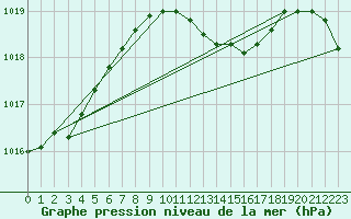 Courbe de la pression atmosphrique pour Umirea