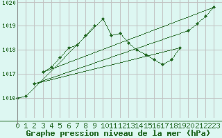 Courbe de la pression atmosphrique pour Metz-Nancy-Lorraine (57)